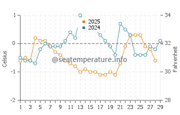 Temperatura da água em Saint Jean Port Joli em fevereiro