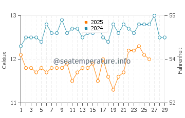 Temperature dell'acqua a Saint-Laurent-de-la-Salanque a febbraio
