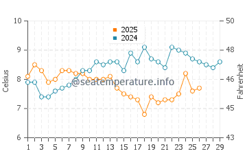 Saint Leonards-on-Sea water temp chart in February