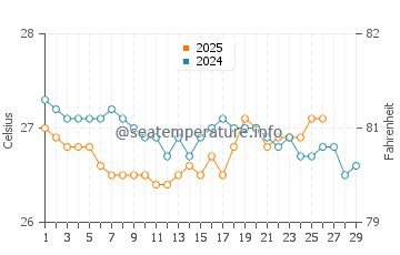 Temperature dell'acqua a Saint-Louis-du-Nord a febbraio