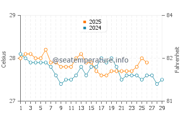Saint-Marc water temp chart in February