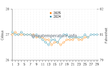 Sandy Ground water temp chart in February