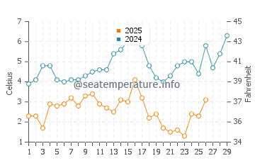 Saint Michaels water temp chart in February