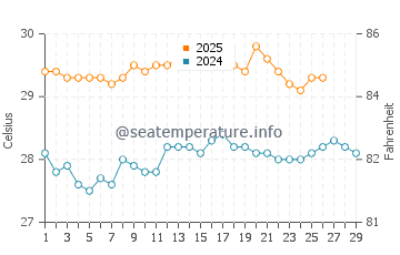 Temperatura vode u Saint-Paul u veljači
