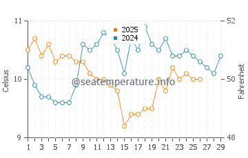 Saint Peter Port water temp chart in February
