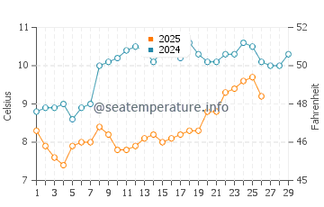 Temperature dell'acqua a Saint-Philibert a febbraio