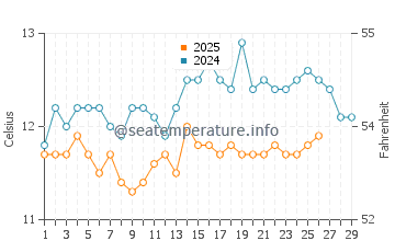 Temperature dell'acqua a Saint-Pierre-la-Mer a febbraio