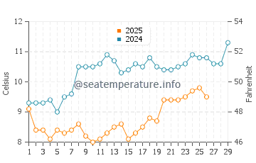 Saint Pierre Quiberon water temp chart in February