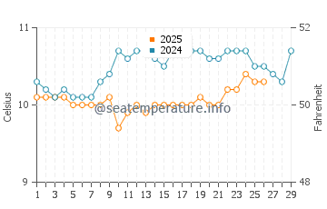 Temperature dell'acqua a Saint-Pol-de-Léon a febbraio