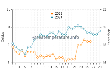 Saint Quay Portrieux water temp chart in February