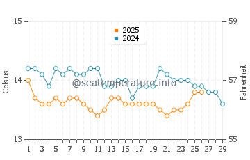 Temperature dell'acqua a Saint-Raphaël a febbraio