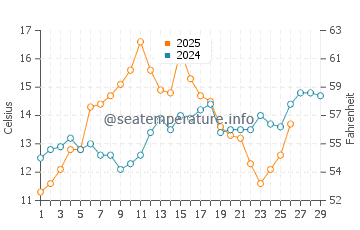 Saint Simon Mills water temp chart in February