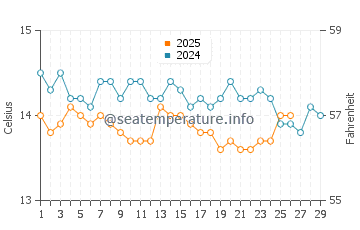 Saint-Tropez water temp chart in February