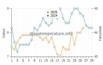 Temperature dell'acqua a Saint-Valery-en-Caux a febbraio