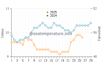 Sainte-Anne la Palud water temp chart in February