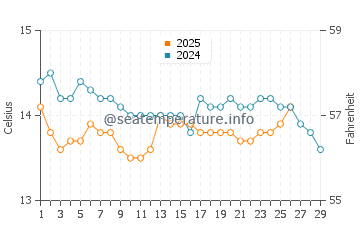 Temperature dell'acqua a Isola Sainte-Marguerite a febbraio