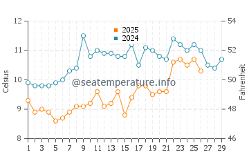 Temperature dell'acqua a Sainte-Marie-de-Ré a febbraio