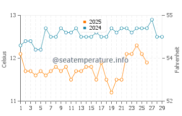 Temperature dell'acqua a Sainte-Marie-la-Mer a febbraio
