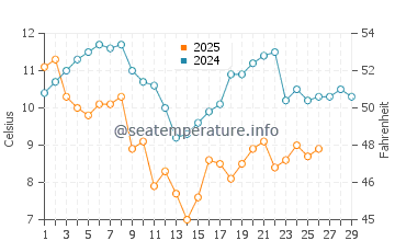Sakai water temp chart in February