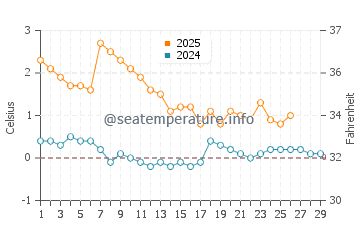 Temperature dell'acqua a Salacgrīva a febbraio