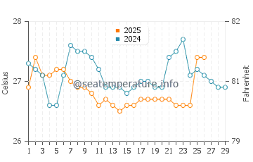 Salango water temp chart in February