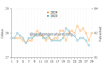 Temperatura vode u Salcedo u veljači