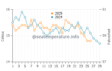 Temperatura del agua en Salerno en febrero