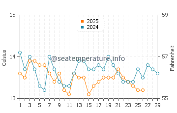 Wassertemperatur Sali im Februar