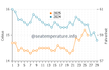 Salir do Porto water temp chart in February