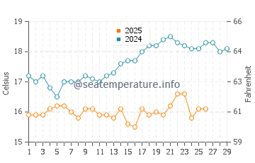 Temperatura del agua en Salmiya en febrero