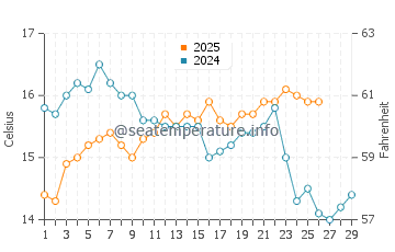 Salobrena water temp chart in February