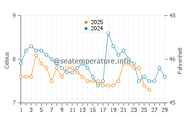 Temperature dell'acqua a Saltcoats a febbraio