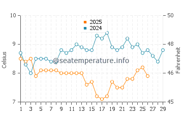 Saltdean water temp chart in February