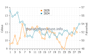 Salter Path water temp chart in February