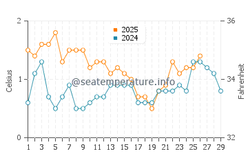 Saltsjobaden water temp chart in February