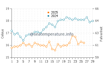 Salwa water temp chart in February