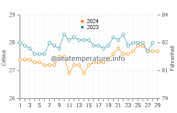 Samal water temp chart in February