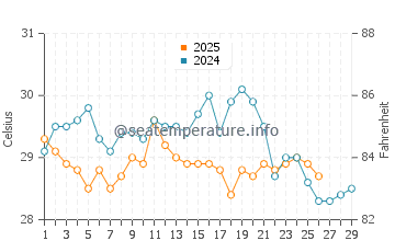 Temperature dell'acqua a Sámara a febbraio