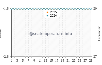 S'Amarador water temp chart in February