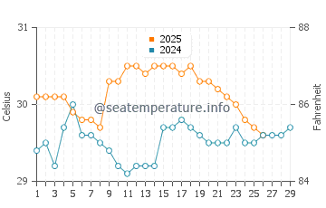 Samarai water temp chart in February