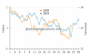 Sambro water temp chart in February
