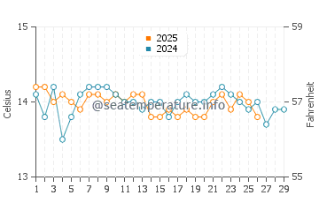 Temperature dell'acqua a Saména a febbraio