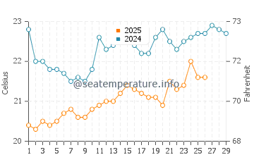 Temperatura del agua en San Bartolo en febrero