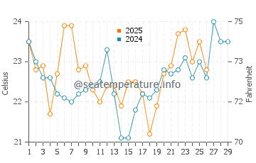 Temperature dell'acqua a San Bernardo a febbraio