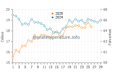 San Carlos water temp chart in February