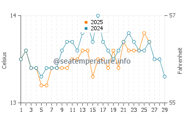 San Cibrao water temp chart in February