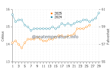 San Clemente water temp chart in February