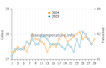 Temperatura del agua en San Dionisio en febrero