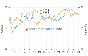San Enrique water temp chart in February
