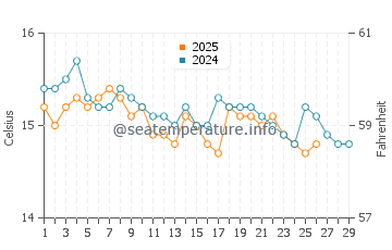 Wassertemperatur San Felice Circeo im Februar
